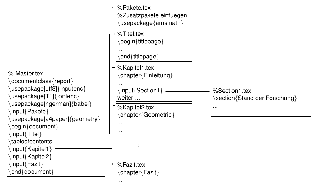 Example for the organization of a larger document using the input command.